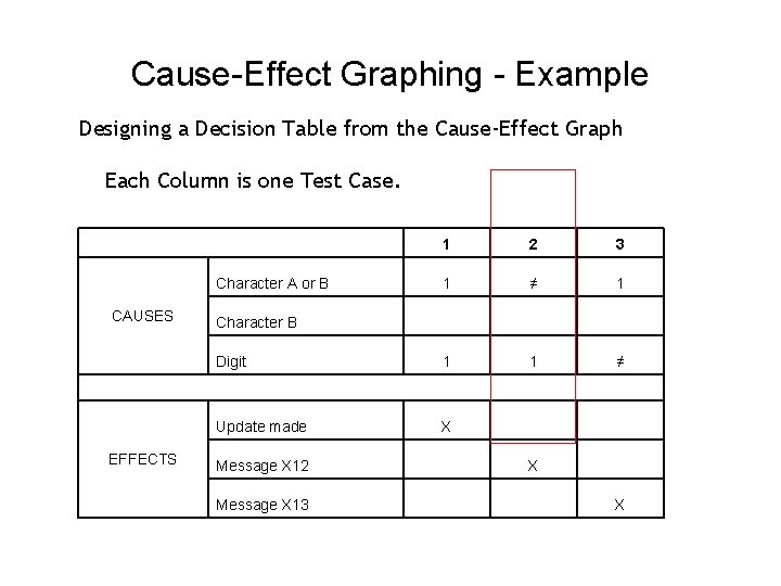 Cause-Effect Graphing - Example Designing a Decision Table from the Cause-Effect Graph Each Column