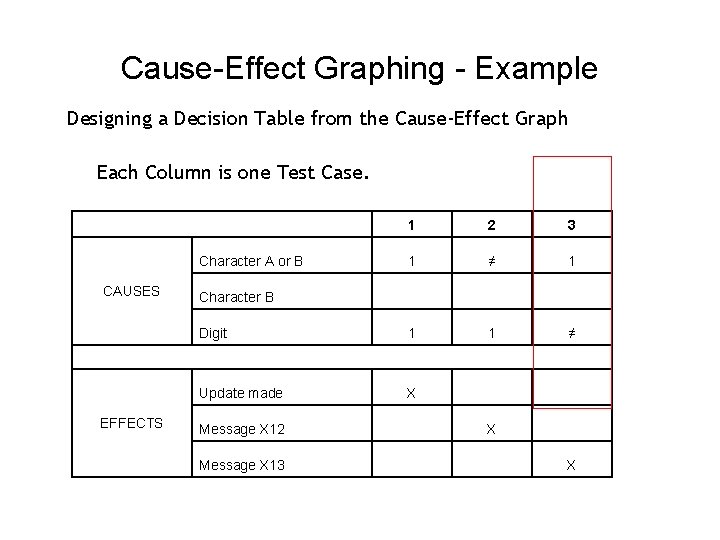 Cause-Effect Graphing - Example Designing a Decision Table from the Cause-Effect Graph Each Column