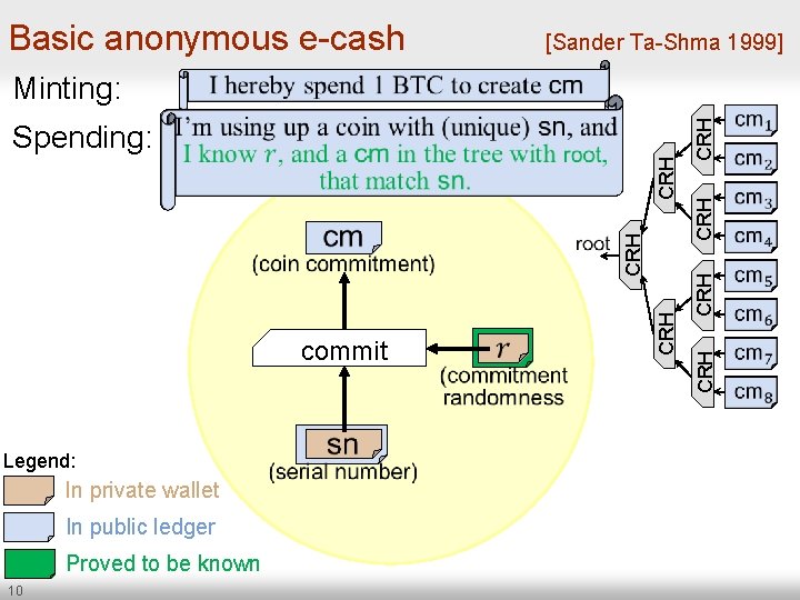 Basic anonymous e-cash commit Legend: In private wallet In public ledger Proved to be