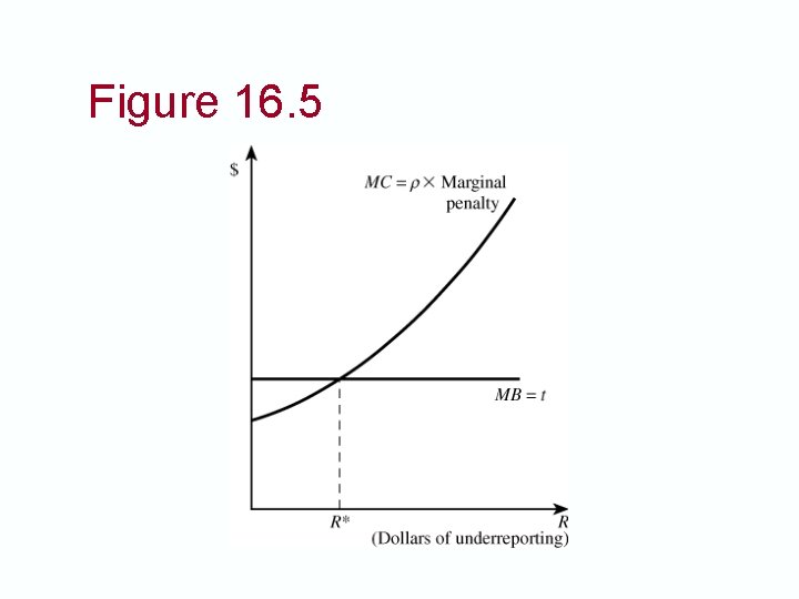 Figure 16. 5 