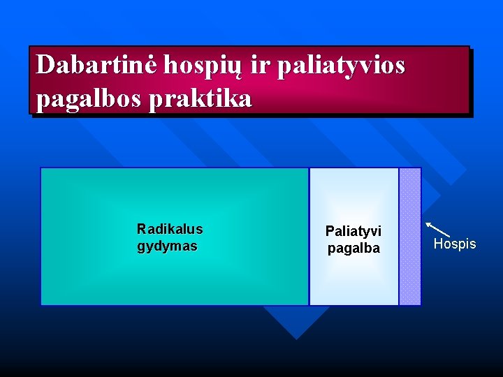 Dabartinė hospių ir paliatyvios pagalbos praktika Radikalus gydymas Paliatyvi pagalba Hospis 