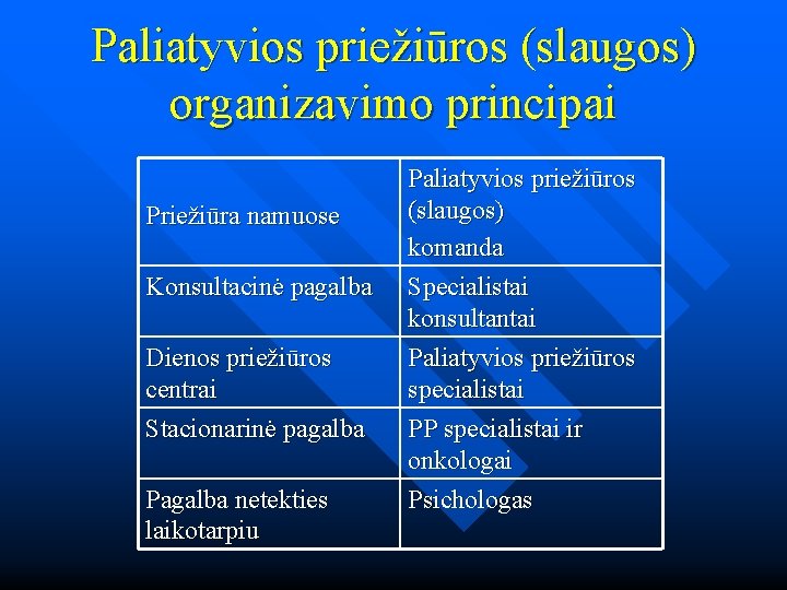 Paliatyvios priežiūros (slaugos) organizavimo principai Priežiūra namuose Konsultacinė pagalba Dienos priežiūros centrai Stacionarinė pagalba