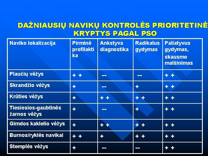 DAŽNIAUSIŲ NAVIKŲ KONTROLĖS PRIORITETINĖ KRYPTYS PAGAL PSO Naviko lokalizacija Pirminė profilakti ka Ankstyva diagnostika