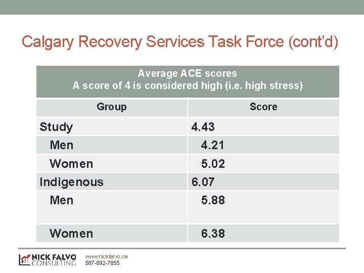 Calgary Recovery Services Task Force (cont’d) Average ACE scores A score of 4 is