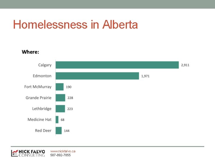 Homelessness in Alberta www. nickfalvo. ca 587 -892 -7855 