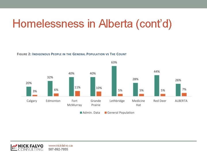 Homelessness in Alberta (cont’d) www. nickfalvo. ca 587 -892 -7855 