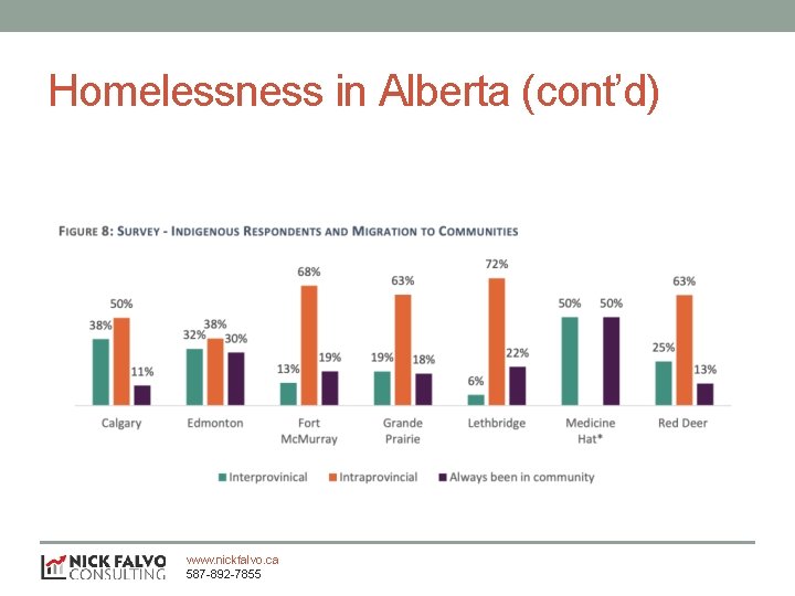 Homelessness in Alberta (cont’d) www. nickfalvo. ca 587 -892 -7855 