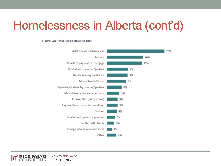 Homelessness in Alberta (cont’d) www. nickfalvo. ca 587 -892 -7855 