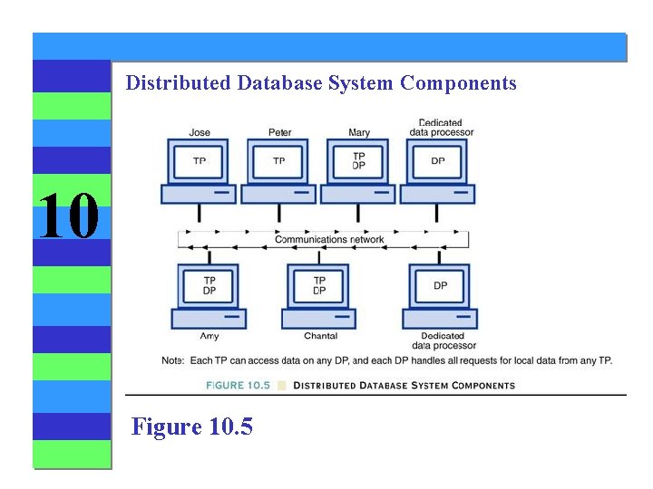 Distributed Database System Components 10 Figure 10. 5 