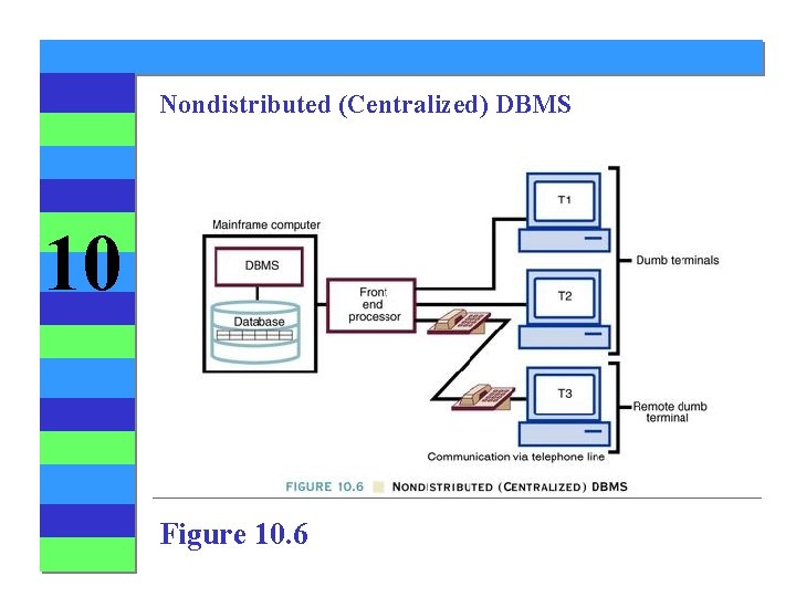 Nondistributed (Centralized) DBMS 10 Figure 10. 6 