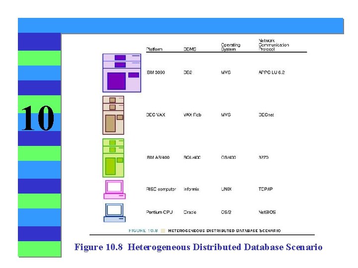 10 Figure 10. 8 Heterogeneous Distributed Database Scenario 
