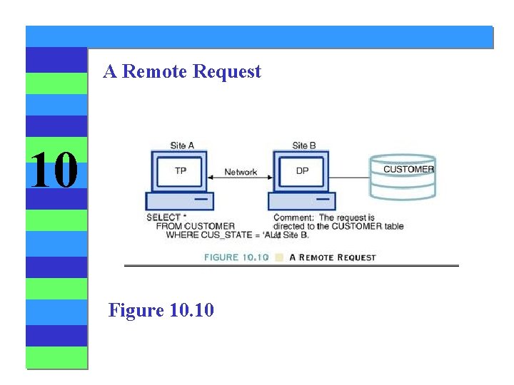 A Remote Request 10 Figure 10. 10 