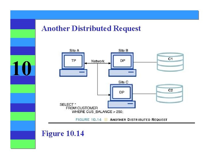 Another Distributed Request 10 Figure 10. 14 