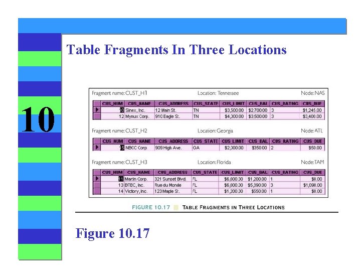 Table Fragments In Three Locations 10 Figure 10. 17 