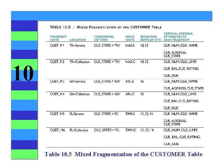 10 Table 10. 5 Mixed Fragmentation of the CUSTOMER Table 10 Table 10. 5 Mixed Fragmentation of the CUSTOMER Table