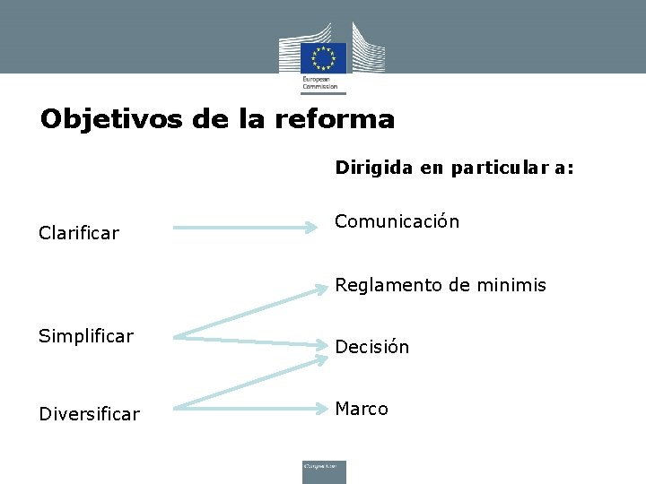 Objetivos de la reforma Dirigida en particular a: Clarificar Comunicación Reglamento de minimis Simplificar