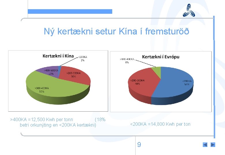 Ný kertækni setur Kína í fremsturöð >400 KA =12, 500 Kwh per tonn (18%