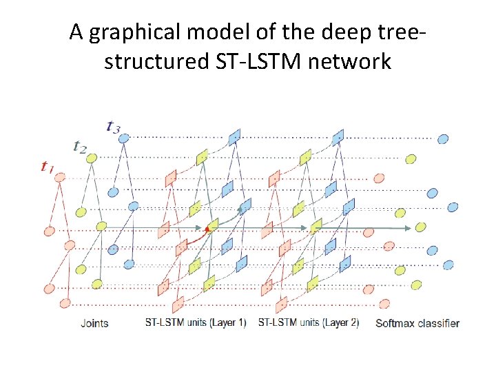 A graphical model of the deep treestructured ST-LSTM network 