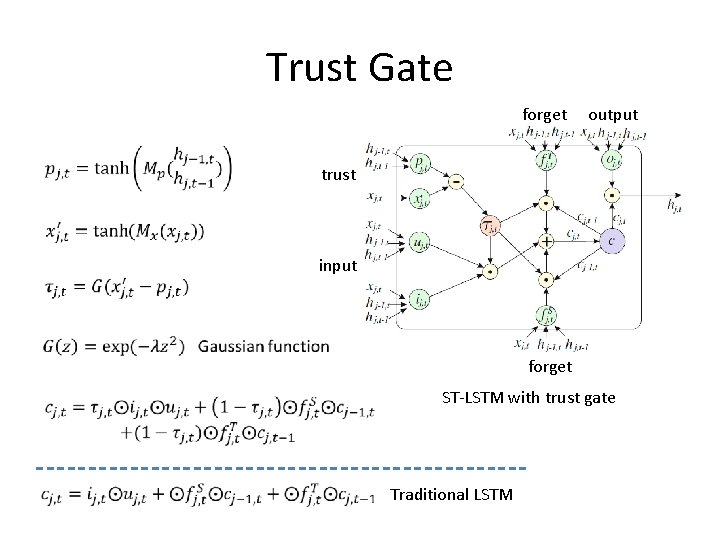 Trust Gate forget output trust input forget ST-LSTM with trust gate Traditional LSTM 