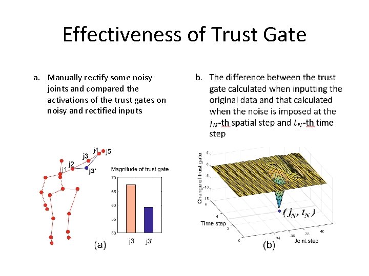 Effectiveness of Trust Gate a. Manually rectify some noisy joints and compared the activations
