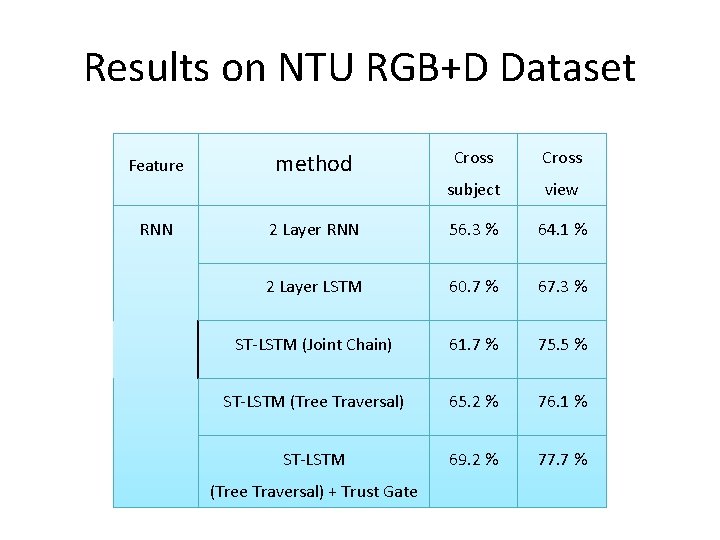 Results on NTU RGB+D Dataset Feature RNN Cross subject view 2 Layer RNN 56.