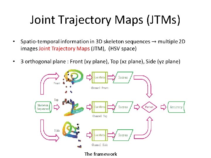 Joint Trajectory Maps (JTMs) • The framework 