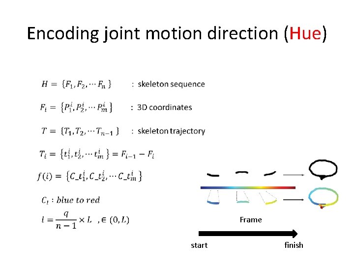 Encoding joint motion direction (Hue) Frame start finish 