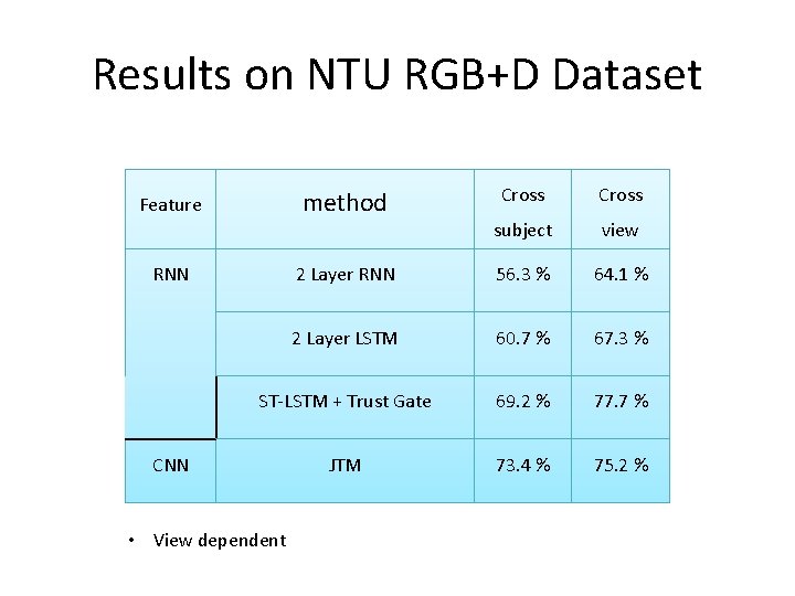 Results on NTU RGB+D Dataset Cross subject view 2 Layer RNN 56. 3 %