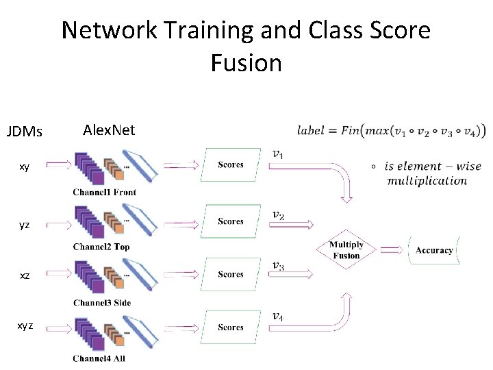 Network Training and Class Score Fusion JDMs xy yz xz xyz Alex. Net 