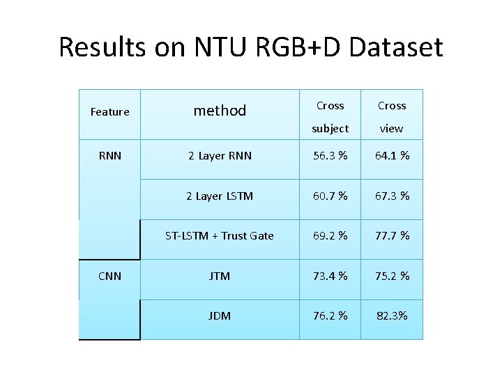 Results on NTU RGB+D Dataset Feature RNN Cross subject view 2 Layer RNN 56.