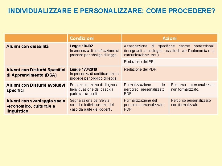 INDIVIDUALIZZARE E PERSONALIZZARE: COME PROCEDERE? Condizioni Alunni con disabilità Legge 104/92 In presenza di