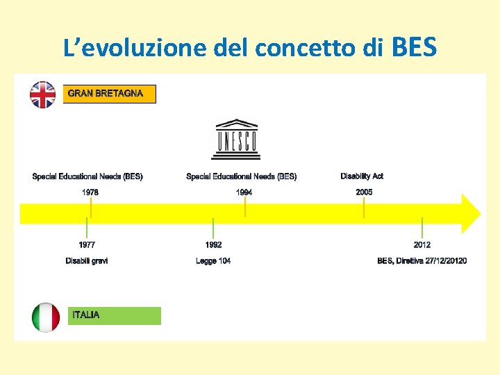 L’evoluzione del concetto di BES 