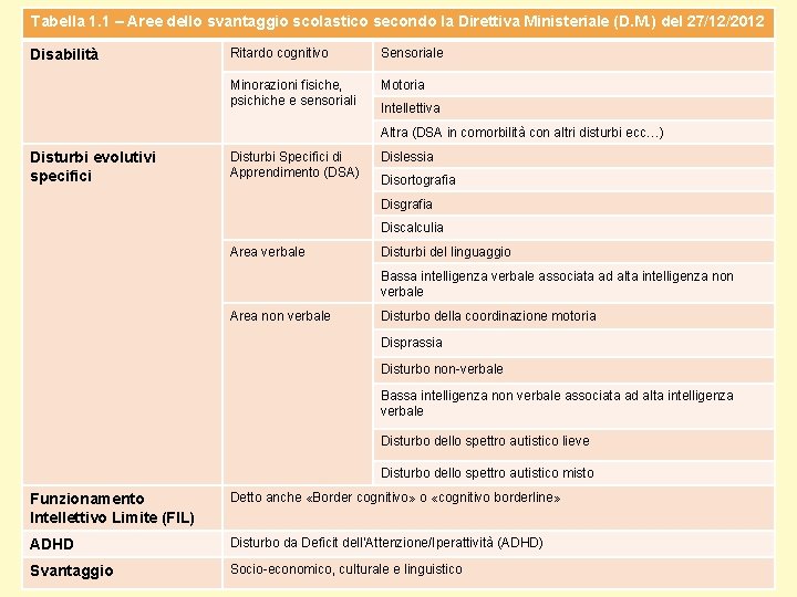 Tabella 1. 1 – Aree dello svantaggio scolastico secondo la Direttiva Ministeriale (D. M.