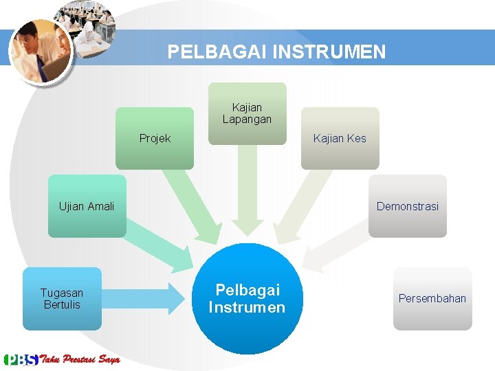 FORMAT DASAR PELBAGAI INSTRUMEN Kajian Lapangan Projek Kajian Kes Ujian Amali Tugasan Bertulis Demonstrasi