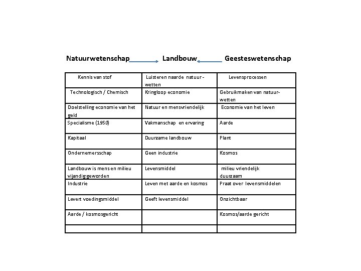 Natuurwetenschap Kennis van stof Technologisch / Chemisch Doelstelling economie van het geld Specialisme (1950)