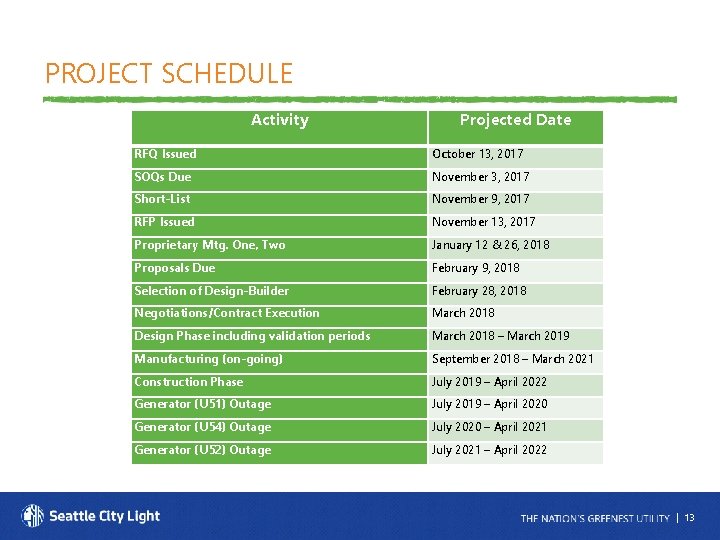 PROJECT SCHEDULE Activity Projected Date RFQ Issued October 13, 2017 SOQs Due November 3,