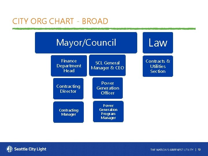 CITY ORG CHART - BROAD Mayor/Council Finance Department Head SCL General Manager & CEO