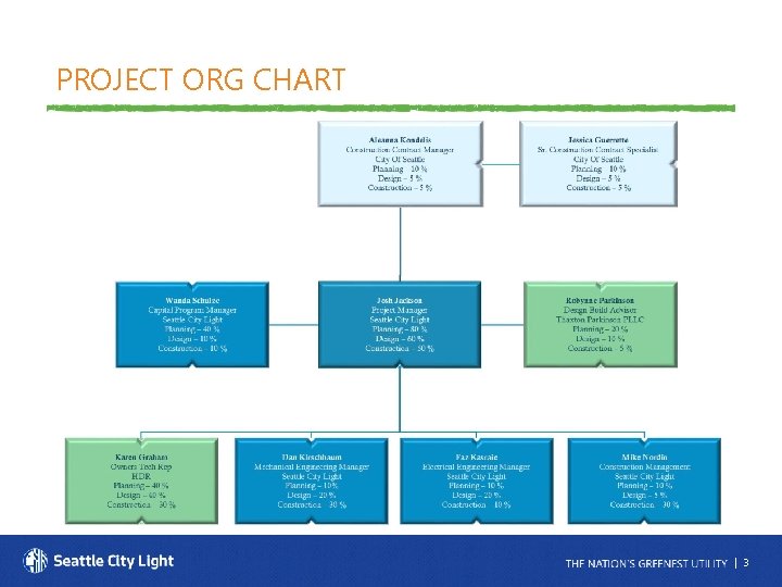 PROJECT ORG CHART | 3 