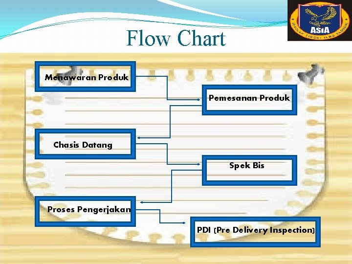 Flow Chart Menawaran Produk Pemesanan Produk Chasis Datang Spek Bis Proses Pengerjakan PDI (Pre