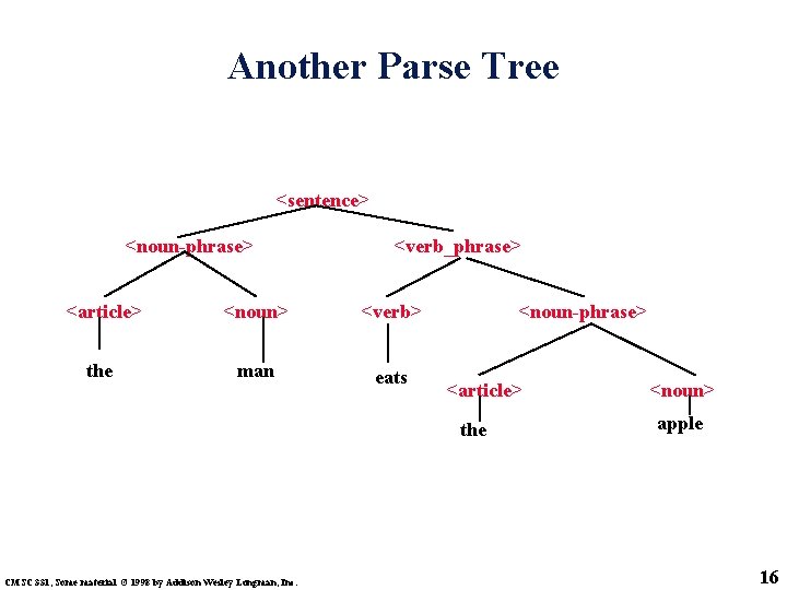 Another Parse Tree <sentence> <noun-phrase> <verb_phrase> <article> <noun> <verb> the man eats <noun-phrase> <article>