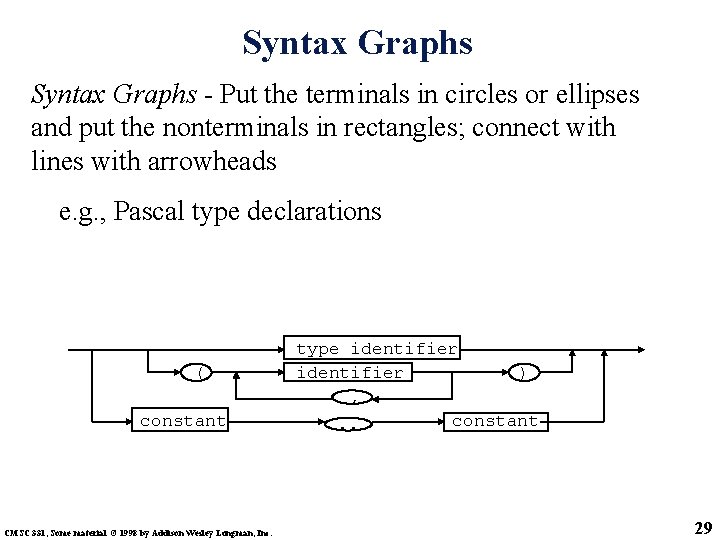 Syntax Graphs - Put the terminals in circles or ellipses and put the nonterminals