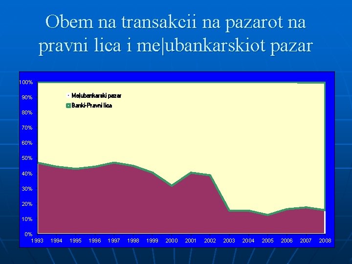 Obem na transakcii na pazarot na pravni lica i me|ubankarskiot pazar 100% Me|ubankarski pazar