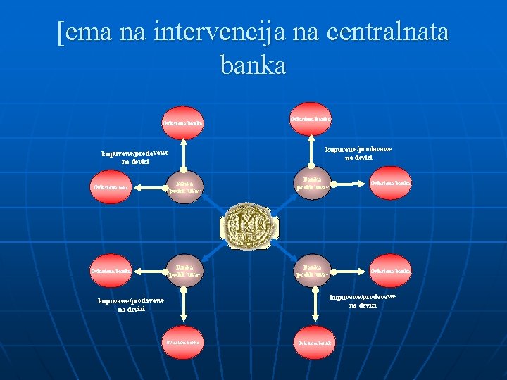 [ema na intervencija na centralnata banka Ovlastena banka kupuvawe/prodavawe na devizi Ovlastena baka Banka