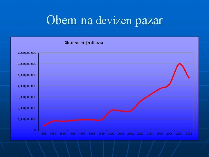 Obem na devizen pazar Obem vo milijardi evra 7, 000, 000 6, 000, 000