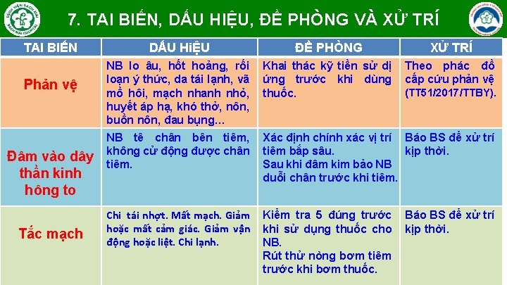 7. TAI BIẾN, DẤU HIỆU, ĐỀ PHÒNG VÀ XỬ TRÍ TAI BIẾN Phản vệ