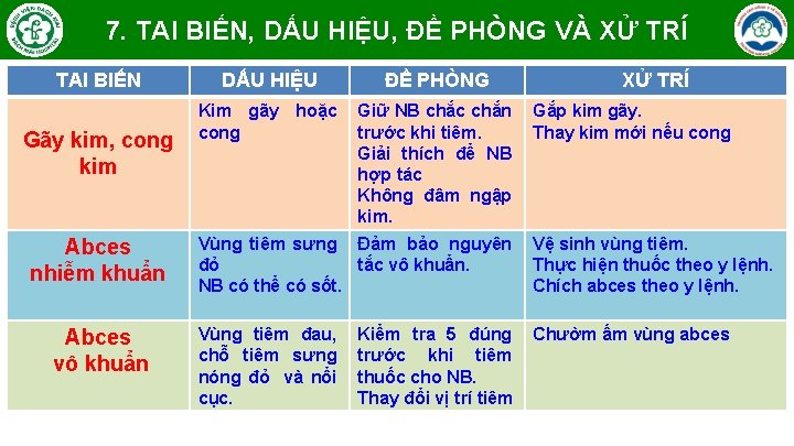 7. TAI BIẾN, DẤU HIỆU, ĐỀ PHÒNG VÀ XỬ TRÍ TAI BIẾN Gãy kim,