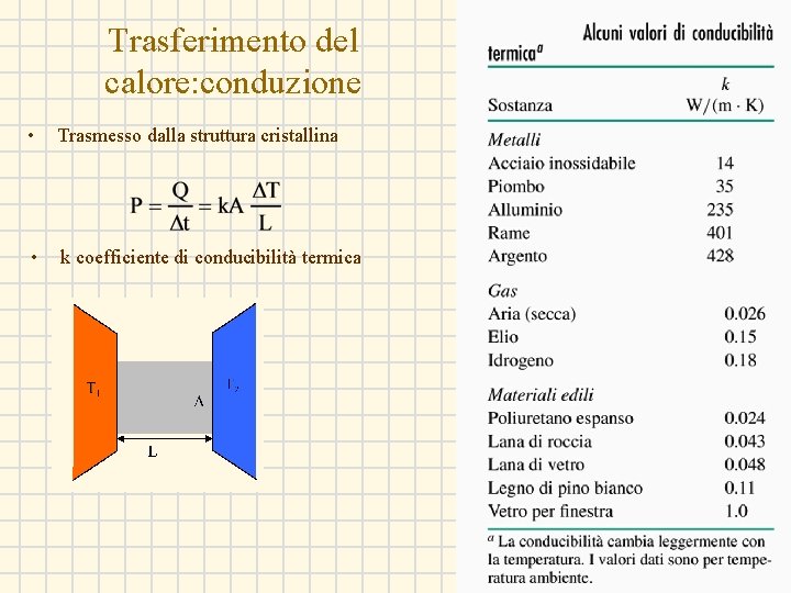 Trasferimento del calore: conduzione • Trasmesso dalla struttura cristallina • k coefficiente di conducibilità