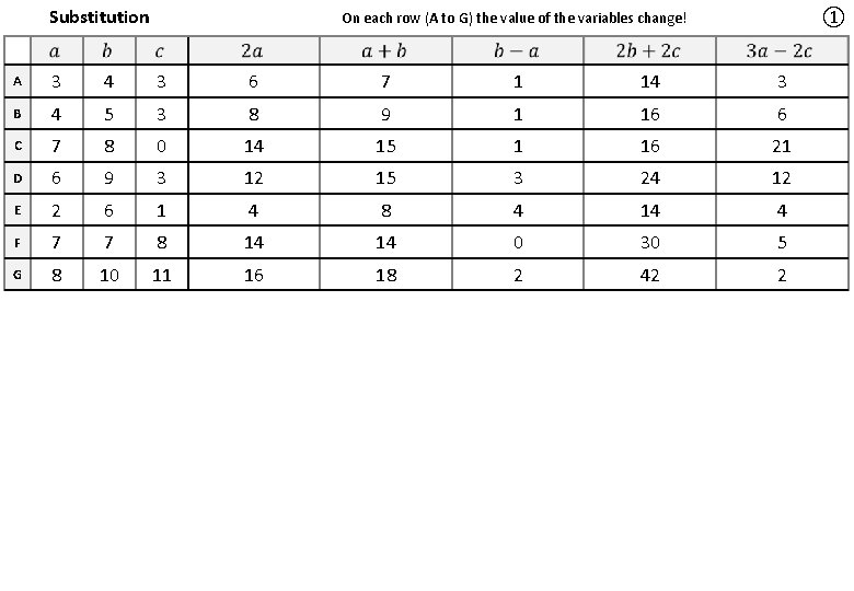 Substitution ① On each row (A to G) the value of the variables change!