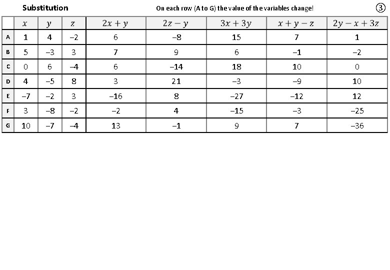 Substitution ③ On each row (A to G) the value of the variables change!