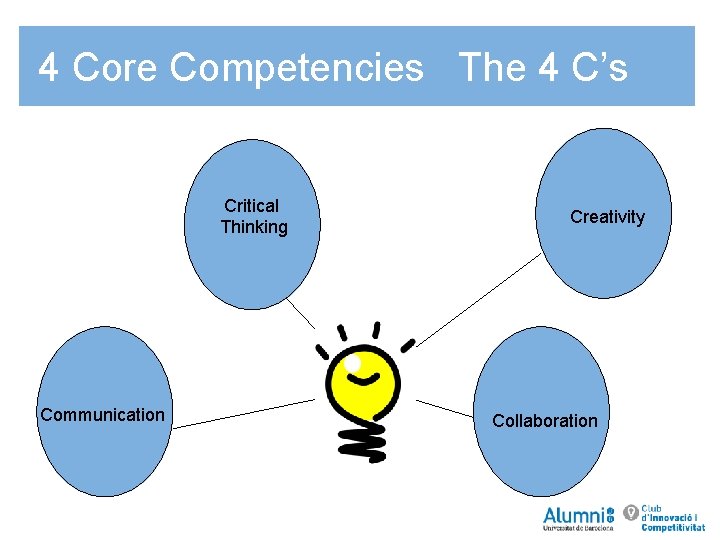 4 Core Competencies The 4 C’s Critical Thinking Communication Creativity Collaboration 